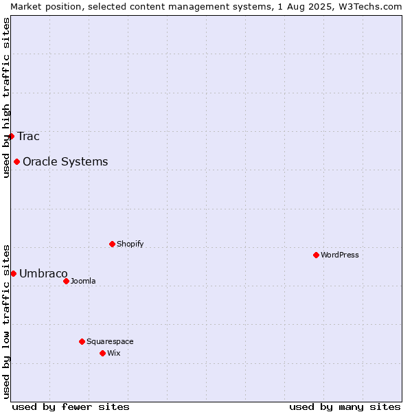 Market position of Oracle Systems vs. Umbraco vs. Trac