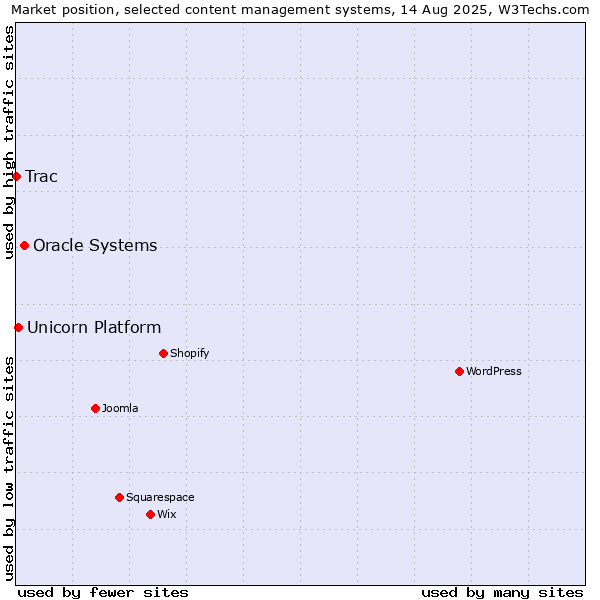 Market position of Oracle Systems vs. Unicorn Platform vs. Trac