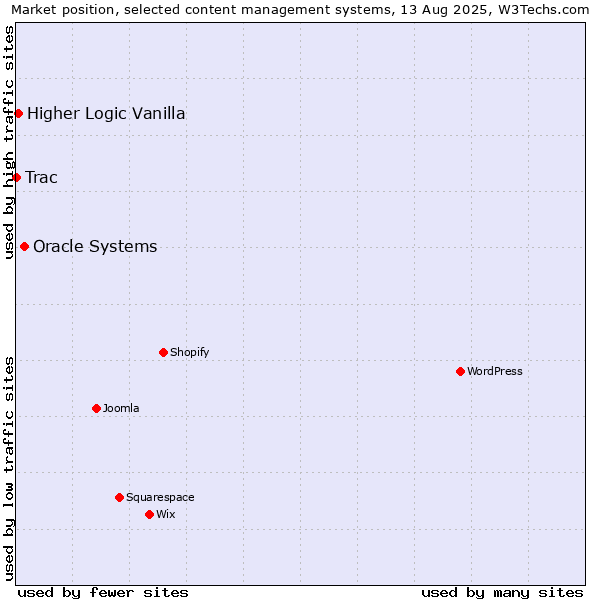 Market position of Oracle Systems vs. Higher Logic Vanilla vs. Trac