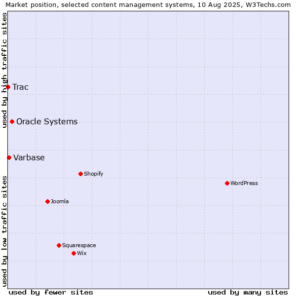 Market position of Oracle Systems vs. Varbase vs. Trac