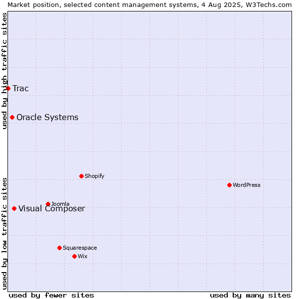 Market position of Visual Composer vs. Oracle Systems vs. Trac