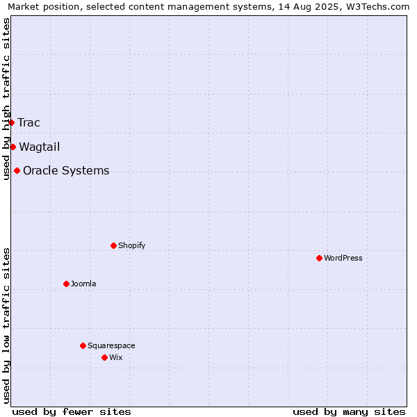 Market position of Oracle Systems vs. Wagtail vs. Trac