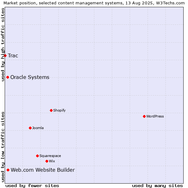 Market position of Web.com Website Builder vs. Oracle Systems vs. Trac