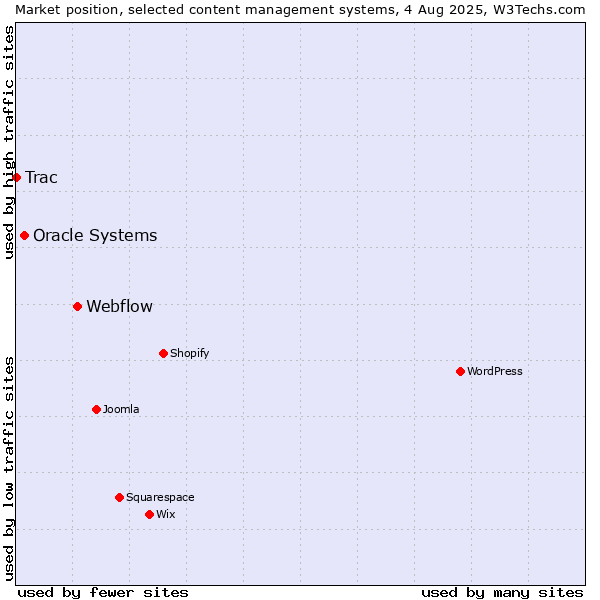 Market position of Webflow vs. Oracle Systems vs. Trac