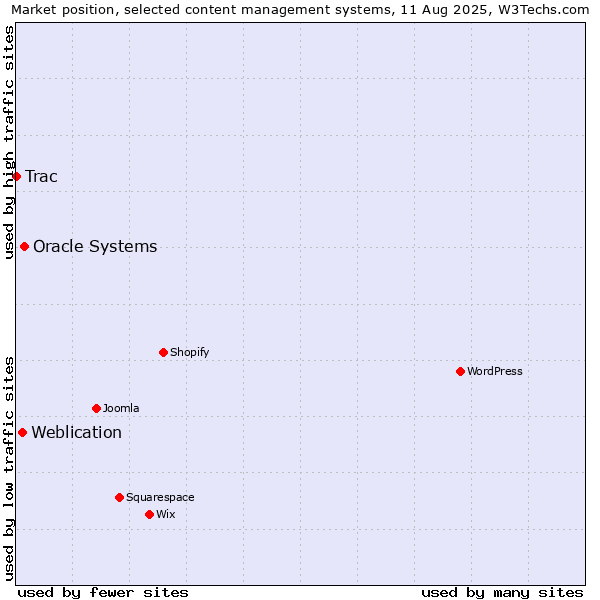 Market position of Oracle Systems vs. Weblication vs. Trac