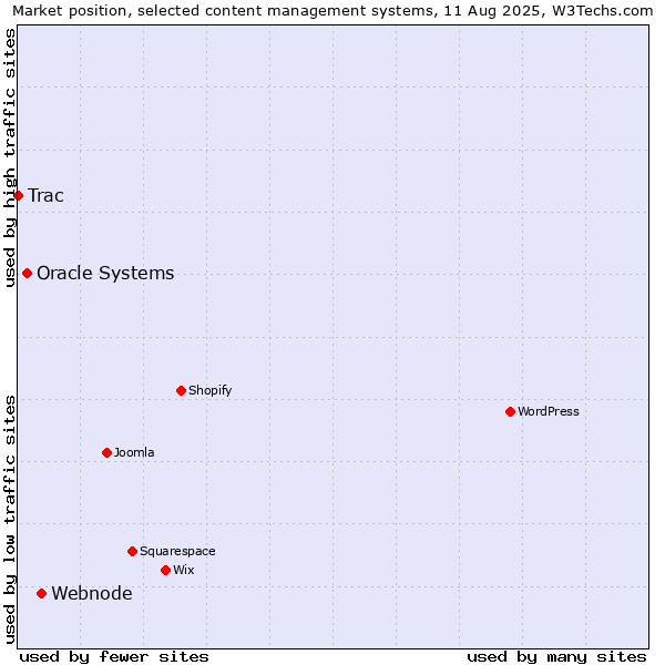 Market position of Webnode vs. Oracle Systems vs. Trac