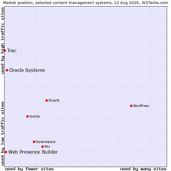 Market position of Oracle Systems vs. Web Presence Builder vs. Trac