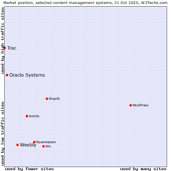 Market position of Weebly vs. Oracle Systems vs. Trac