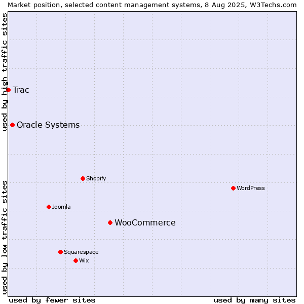 Market position of WooCommerce vs. Oracle Systems vs. Trac