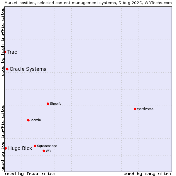 Market position of Oracle Systems vs. Hugo Blox vs. Trac