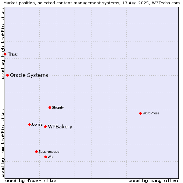 Market position of WPBakery vs. Oracle Systems vs. Trac