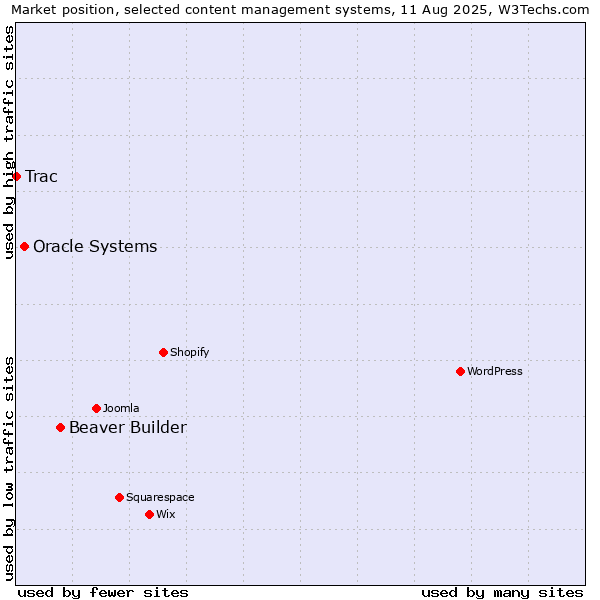 Market position of Beaver Builder vs. Oracle Systems vs. Trac