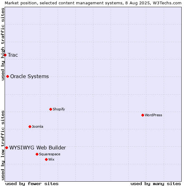 Market position of Oracle Systems vs. WYSIWYG Web Builder vs. Trac