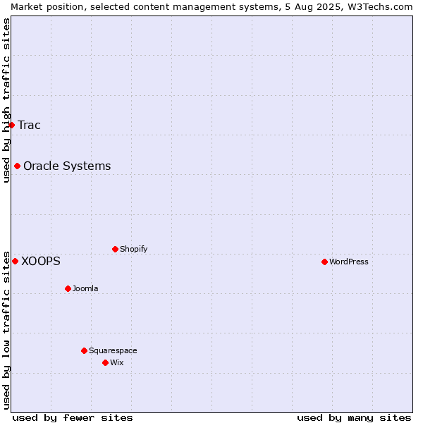 Market position of Oracle Systems vs. XOOPS vs. Trac