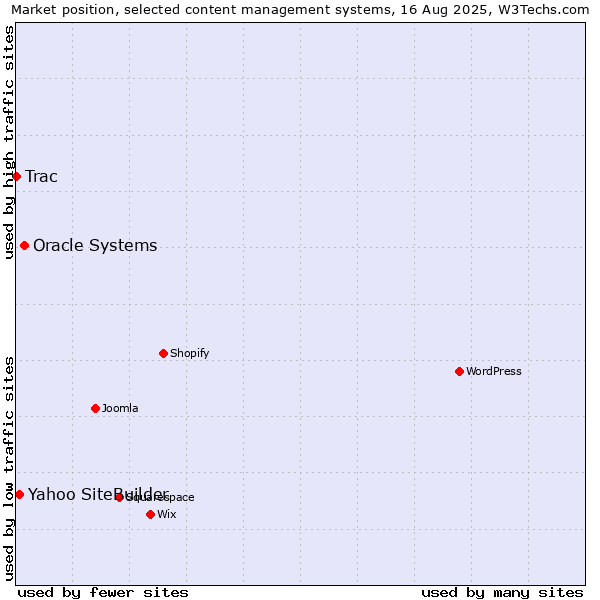 Market position of Oracle Systems vs. Yahoo SiteBuilder vs. Trac