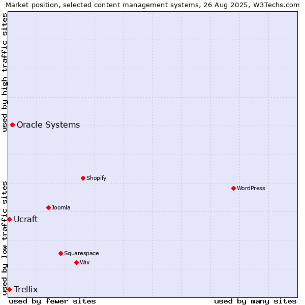 Market position of Oracle Systems vs. Trellix vs. Ucraft