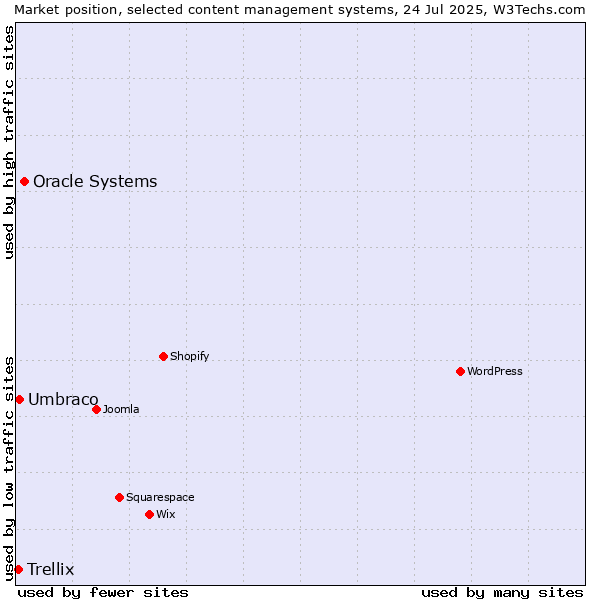 Market position of Oracle Systems vs. Umbraco vs. Trellix