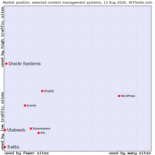 Market position of Oracle Systems vs. Utabweb vs. Trellix
