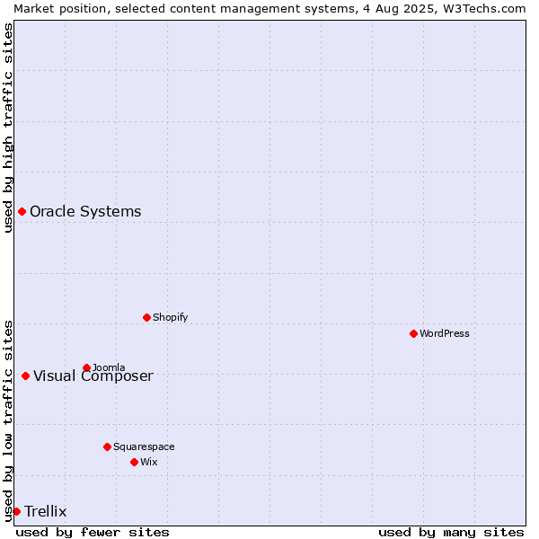 Market position of Visual Composer vs. Oracle Systems vs. Trellix