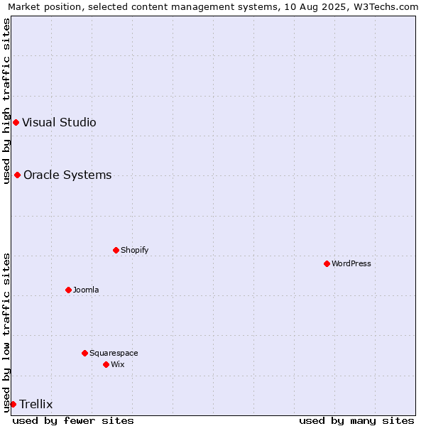 Market position of Oracle Systems vs. Visual Studio vs. Trellix