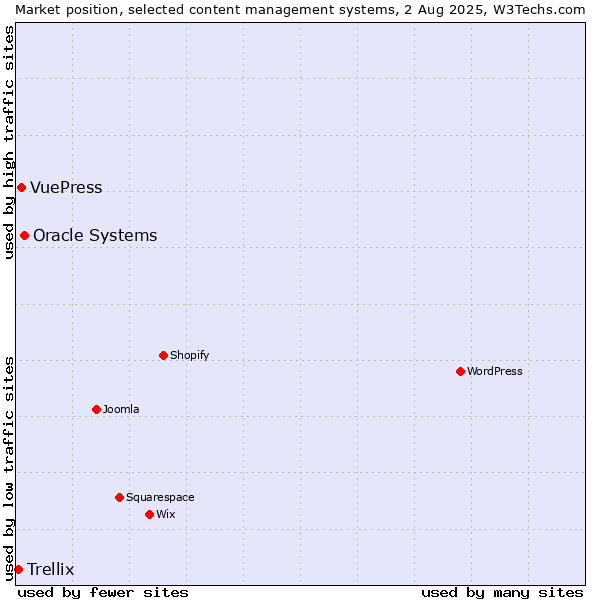 Market position of Oracle Systems vs. VuePress vs. Trellix