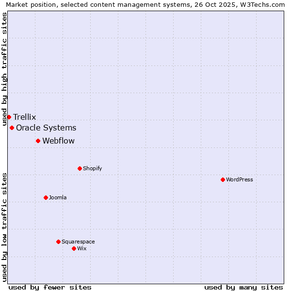 Market position of Webflow vs. Oracle Systems vs. Trellix