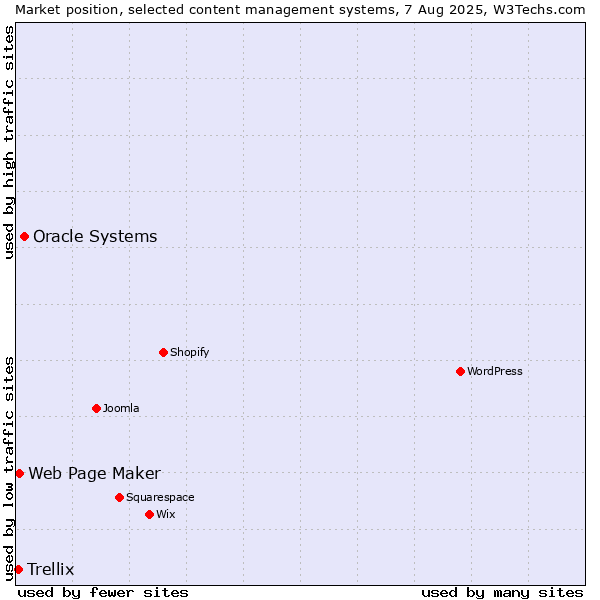 Market position of Oracle Systems vs. Web Page Maker vs. Trellix