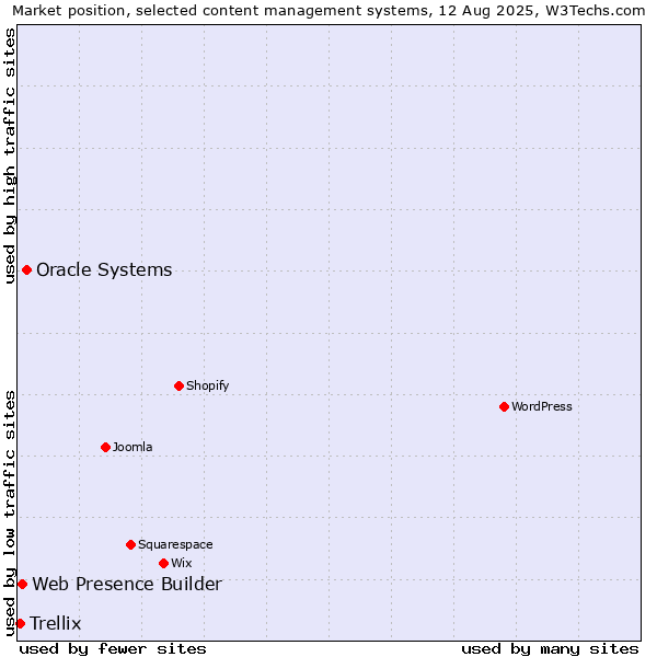 Market position of Oracle Systems vs. Web Presence Builder vs. Trellix