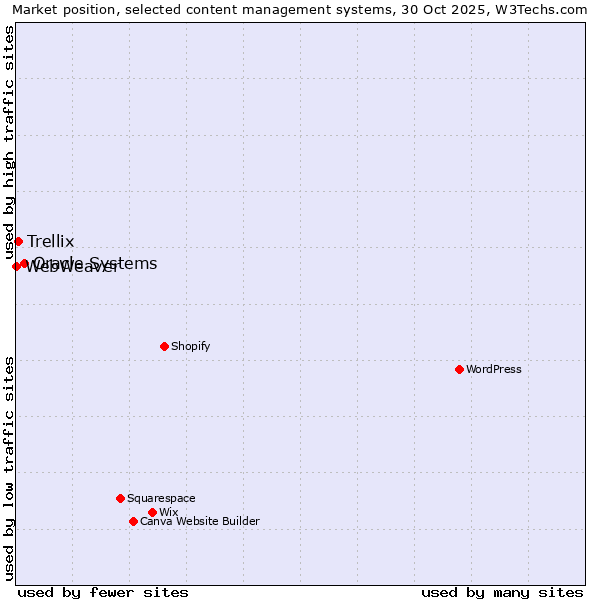 Market position of Oracle Systems vs. Trellix vs. WebWeaver