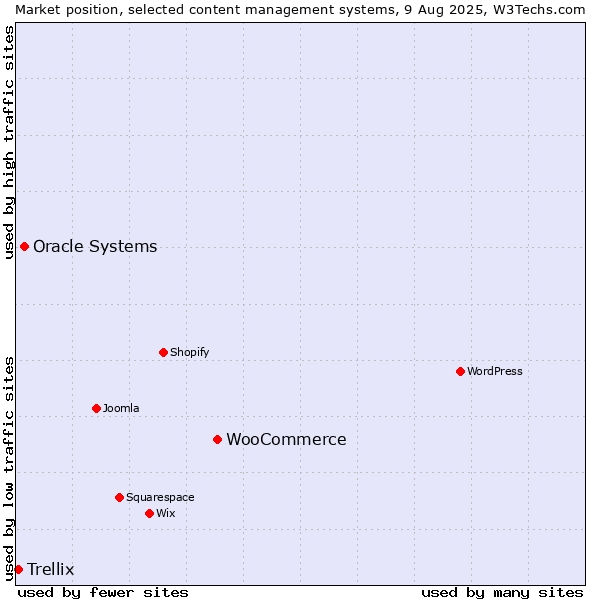 Market position of WooCommerce vs. Oracle Systems vs. Trellix