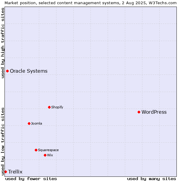 Market position of WordPress vs. Oracle Systems vs. Trellix
