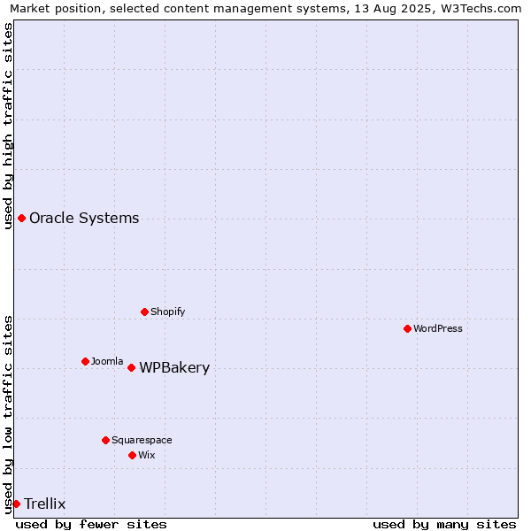 Market position of WPBakery vs. Oracle Systems vs. Trellix
