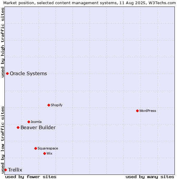 Market position of Beaver Builder vs. Oracle Systems vs. Trellix