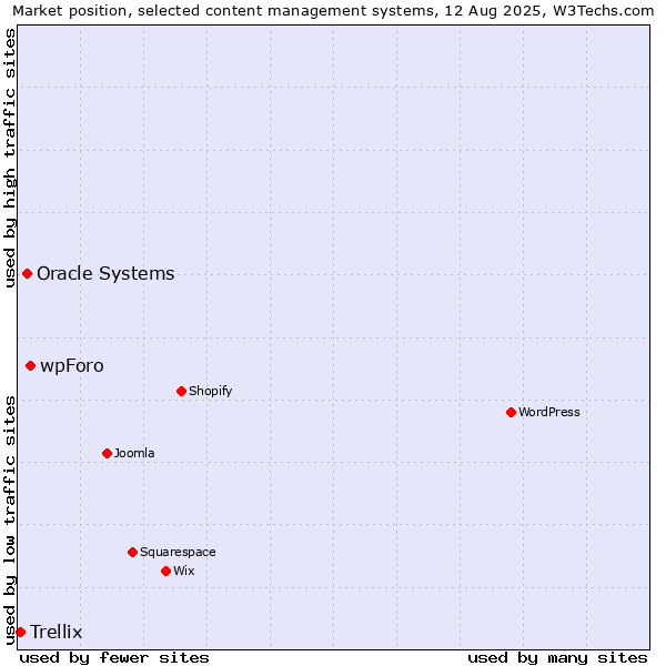 Market position of wpForo vs. Oracle Systems vs. Trellix