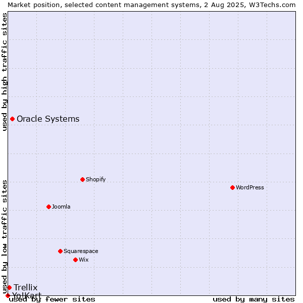 Market position of Oracle Systems vs. Trellix vs. Yo!Kart