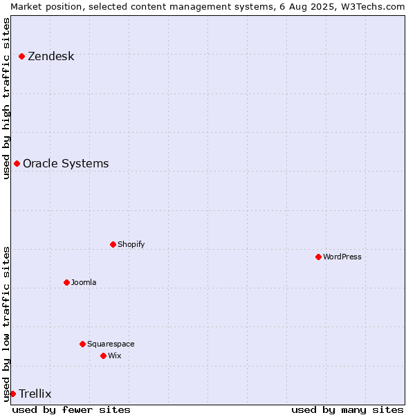 Market position of Zendesk vs. Oracle Systems vs. Trellix