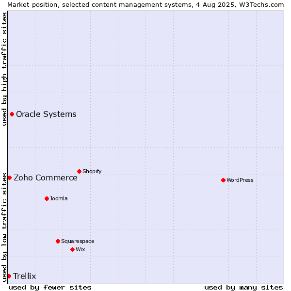 Market position of Oracle Systems vs. Zoho Commerce vs. Trellix