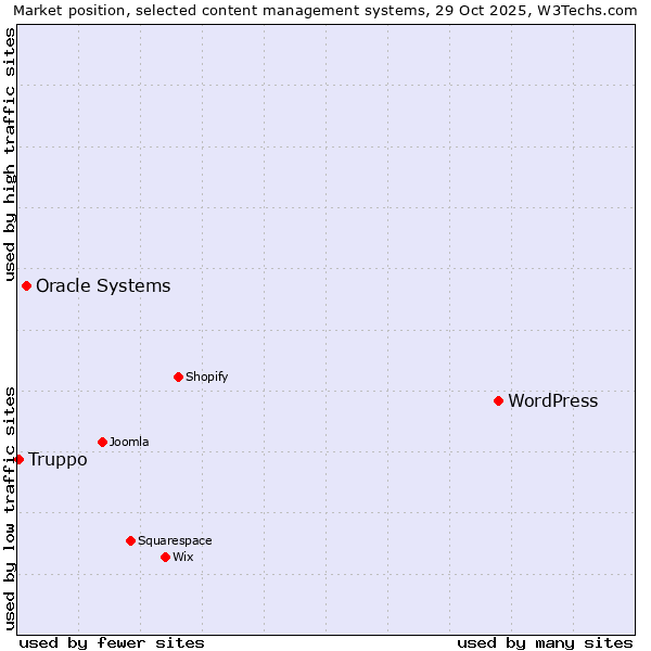 Market position of WordPress vs. Oracle Systems vs. Truppo