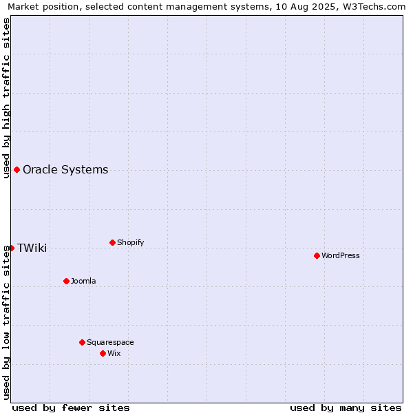 Market position of Oracle Systems vs. TWiki
