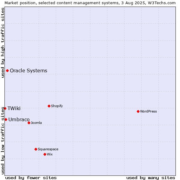 Market position of Oracle Systems vs. Umbraco vs. TWiki