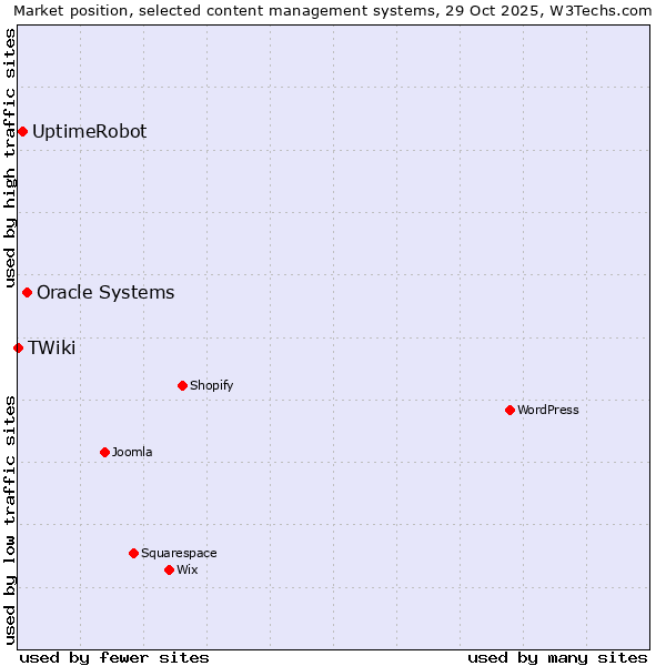 Market position of Oracle Systems vs. UptimeRobot vs. TWiki