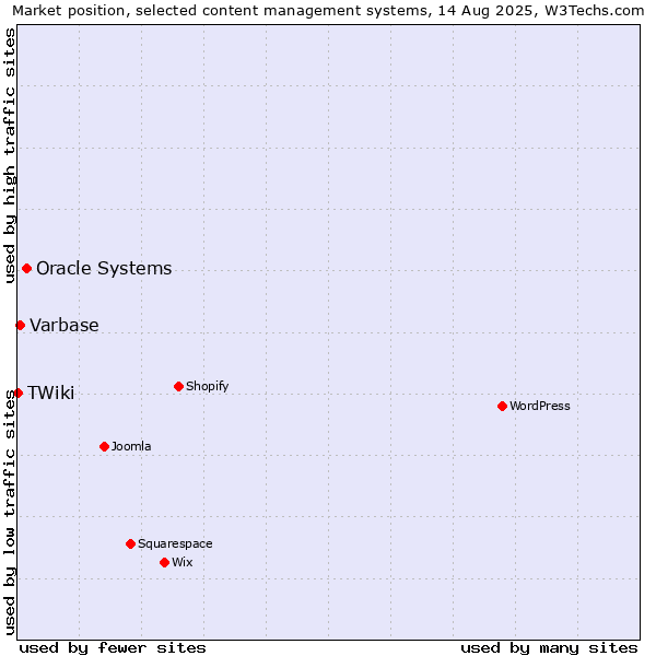 Market position of Oracle Systems vs. Varbase vs. TWiki