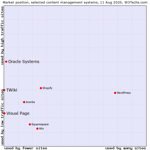Market position of Oracle Systems vs. Visual Page vs. TWiki