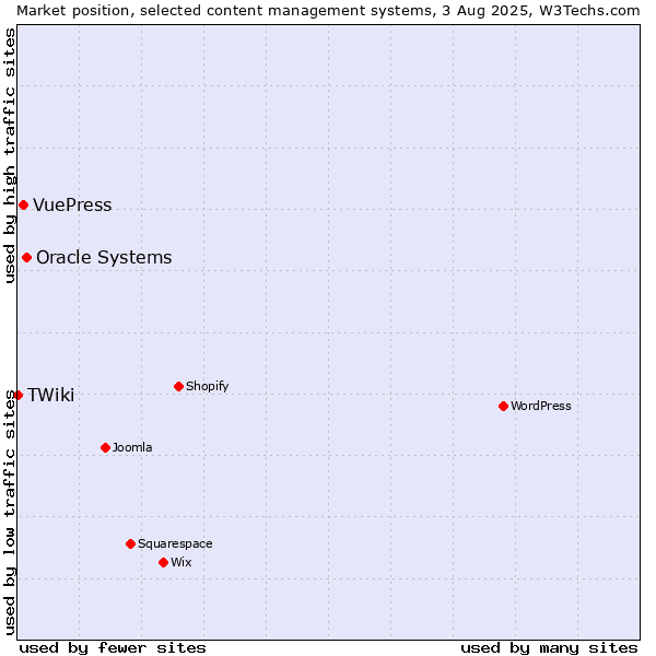 Market position of Oracle Systems vs. VuePress vs. TWiki
