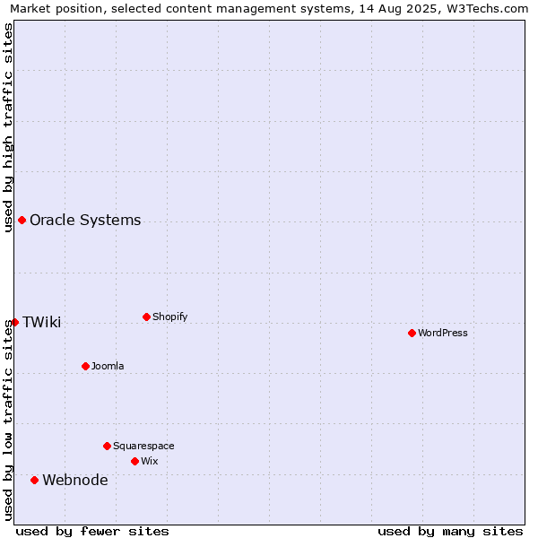 Market position of Webnode vs. Oracle Systems vs. TWiki