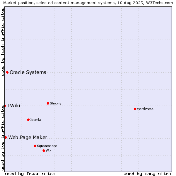 Market position of Oracle Systems vs. Web Page Maker vs. TWiki