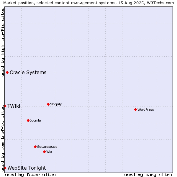 Market position of Oracle Systems vs. TWiki vs. WebSite Tonight