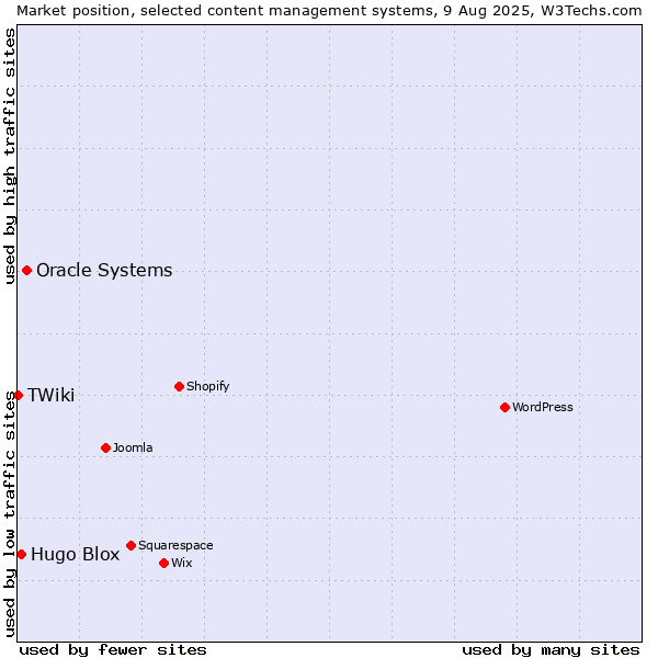 Market position of Oracle Systems vs. Hugo Blox vs. TWiki