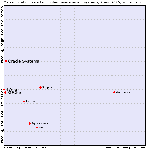 Market position of Oracle Systems vs. XOOPS vs. TWiki