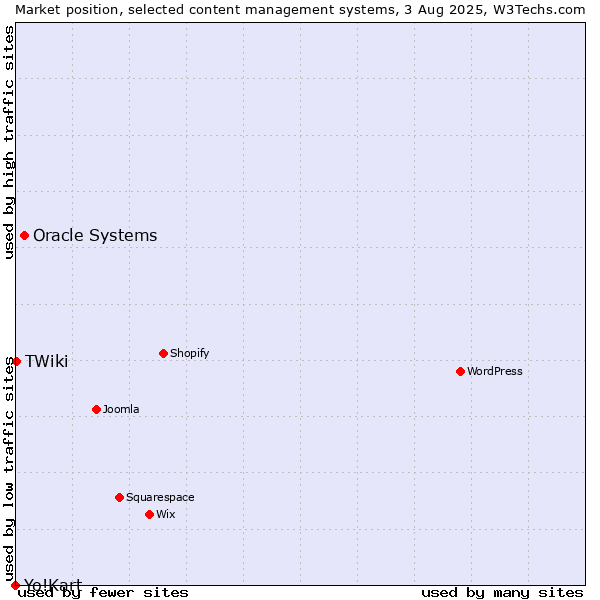 Market position of Oracle Systems vs. TWiki vs. Yo!Kart